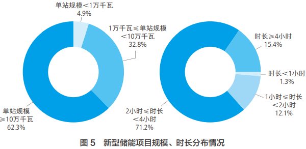 新型储能项目规模、时长分布情况