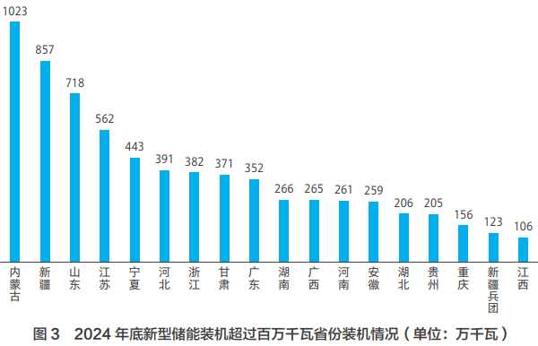 2024 年底新型储能装机超过百万千瓦省份装机情况（单位：万千瓦）