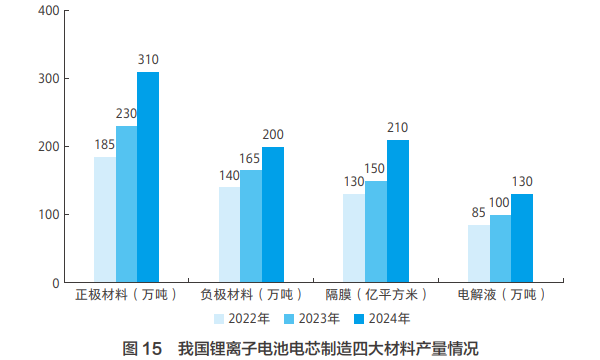 我国锂离子电池电芯制造四大材料产量情况