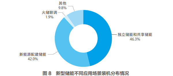 新型储能不同应用场景装机分布情况