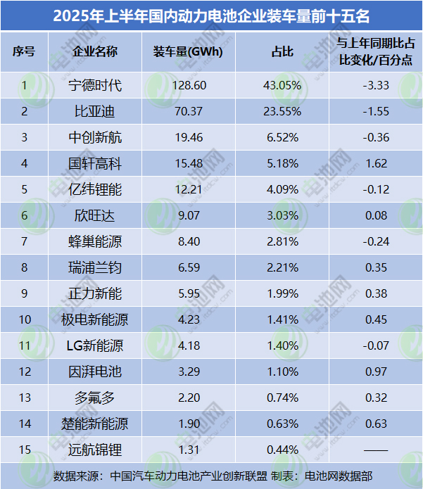 国内动力电池装车量TOP15