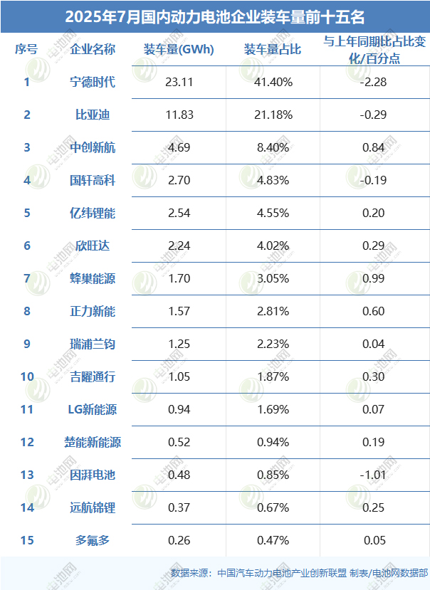 2025年7月国内动力电池企业装车量前十五名