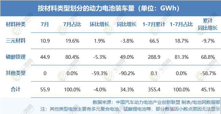2025年1-7月按材料类型划分的动力电池装车量情况