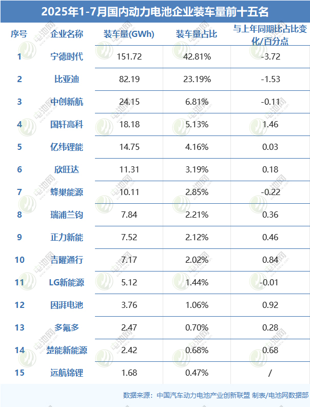 2025年1-7月国内动力电池企业装车量前十五名