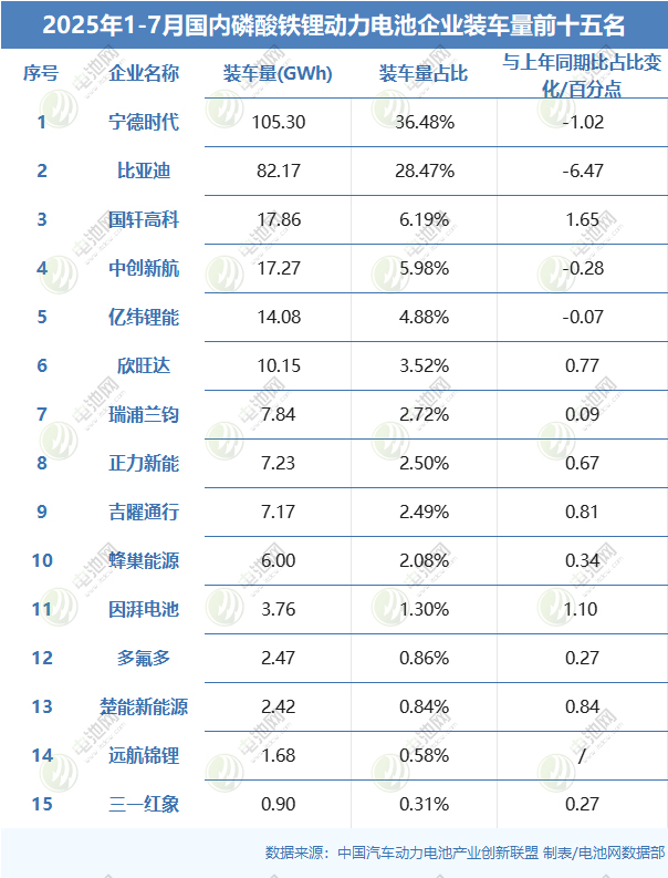 2025年1-7月国内磷酸铁锂动力电池企业装车量前十五名
