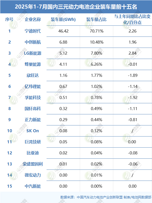 2025年1-7月国内三元动力电池企业装车量前十五名
