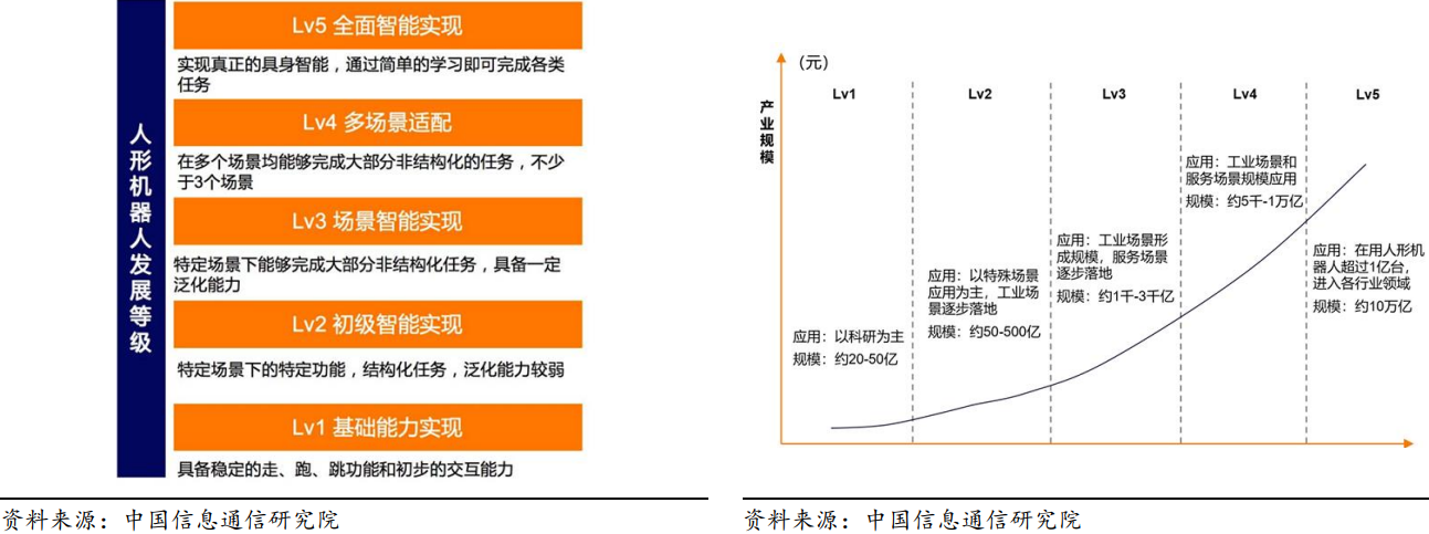 人形机器人5个发展等级