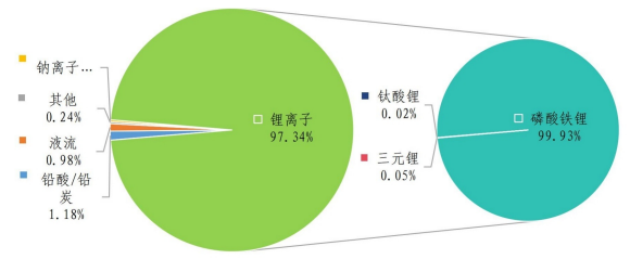 各类电池类型电化学储能项目累计能量分布