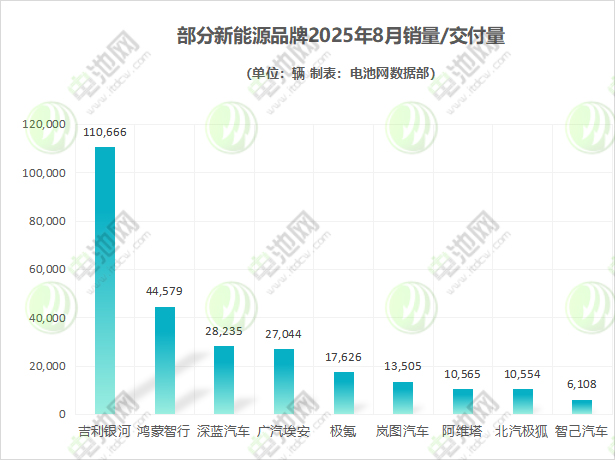 部分新能源品牌2025年8月销量/交付量