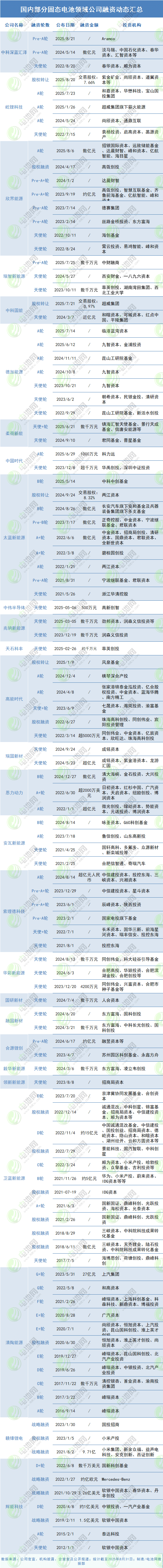 国内部分固态电池领域公司融资动态汇总
