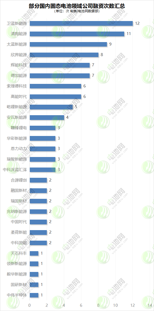 部分国内固态电池领域公司融资次数汇总