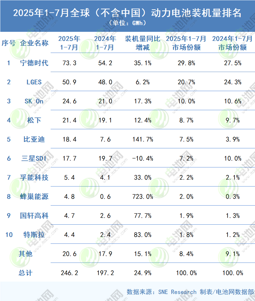 2025年1-7月全球（不含中国）动力电池装机量排名