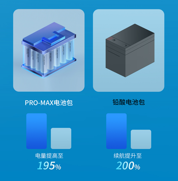 适配两轮出行新标准 比克电池重磅发布PRO-MAX新品