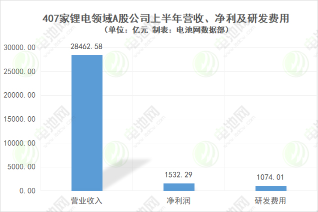 407家锂电领域A股公司上半年营收、净利及研发费用