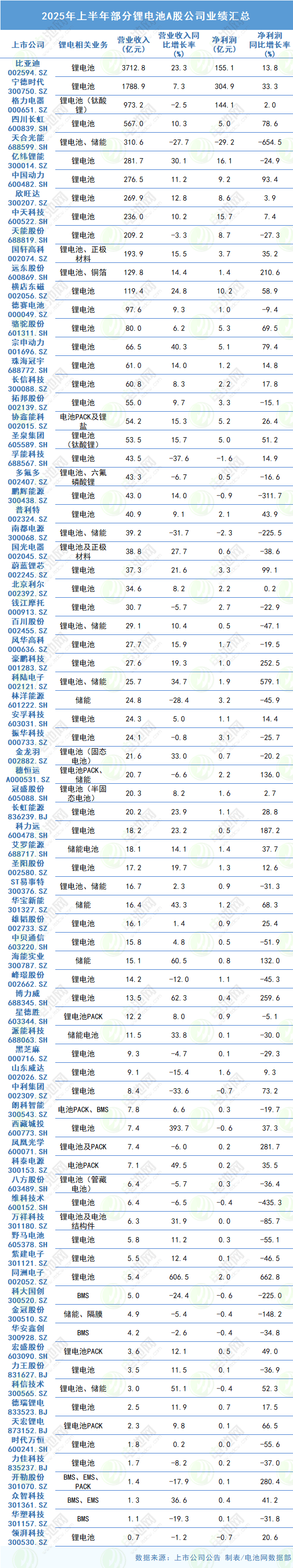 2025年上半年部分锂电池A股公司业绩汇总