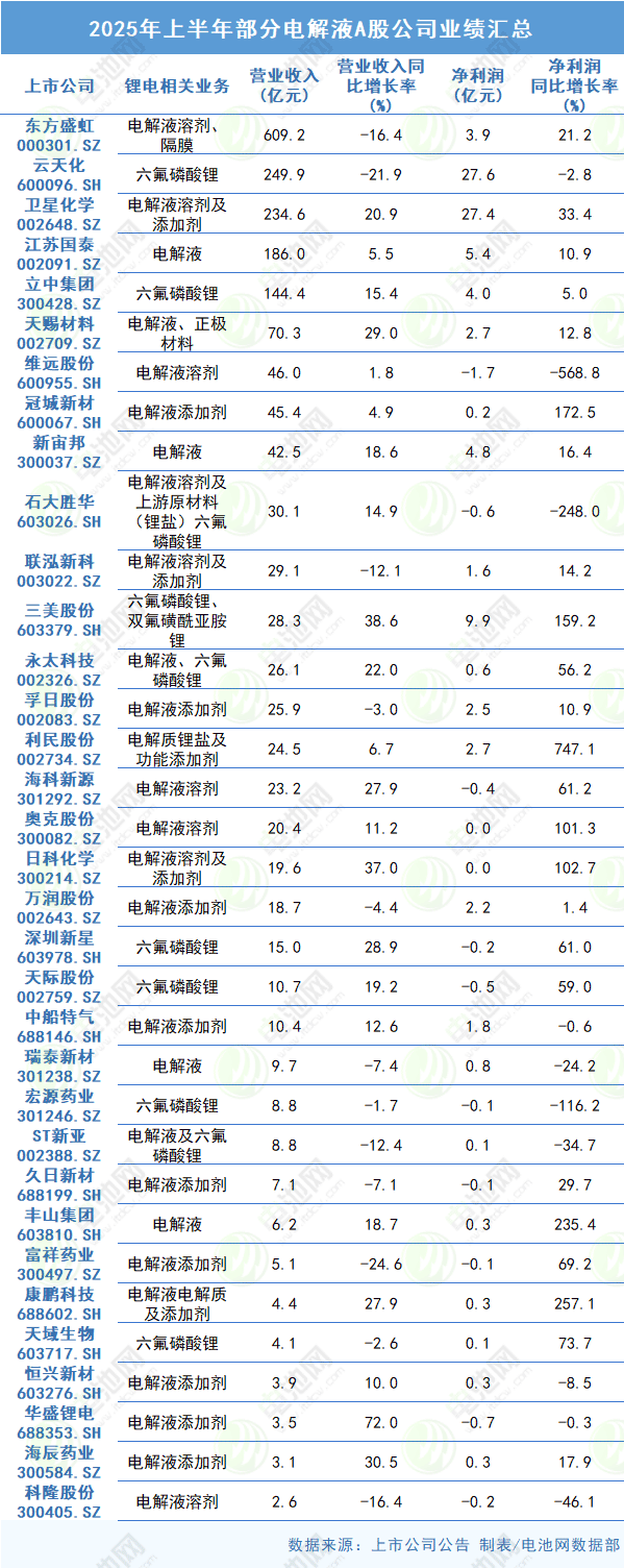 2025年上半年部分电解液A股公司业绩汇总