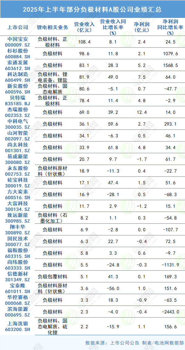 2025年上半年部分负极材料A股公司业绩汇总