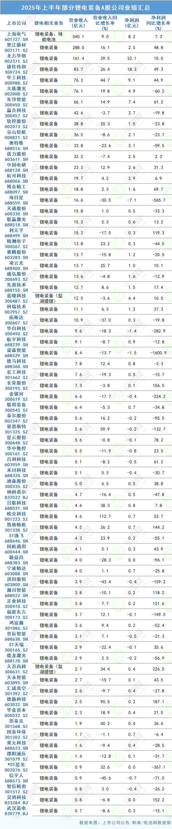 2025年上半年部分锂电装备A股公司业绩汇总