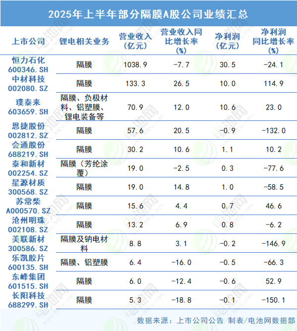 2025年上半年部分隔膜A股公司业绩汇总
