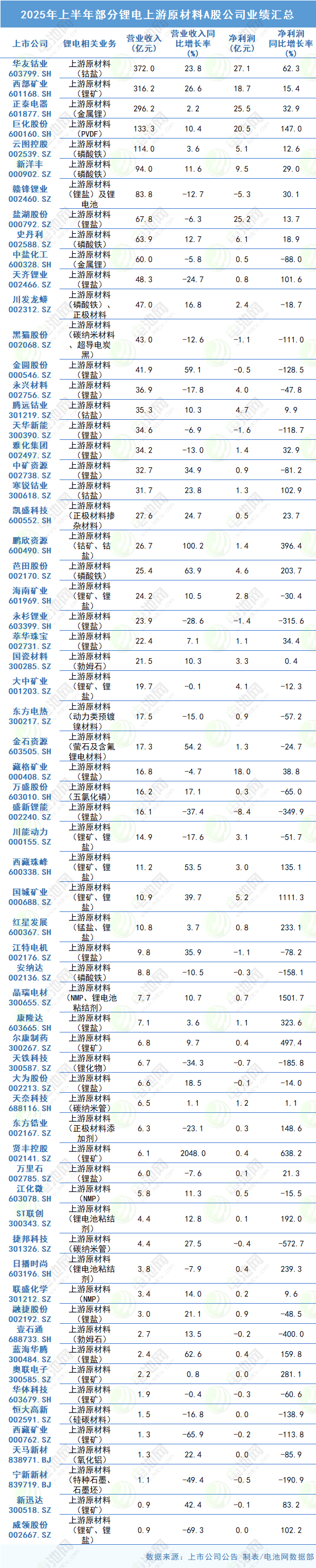 2025年上半年部分锂电上游原材料A股公司业绩汇总