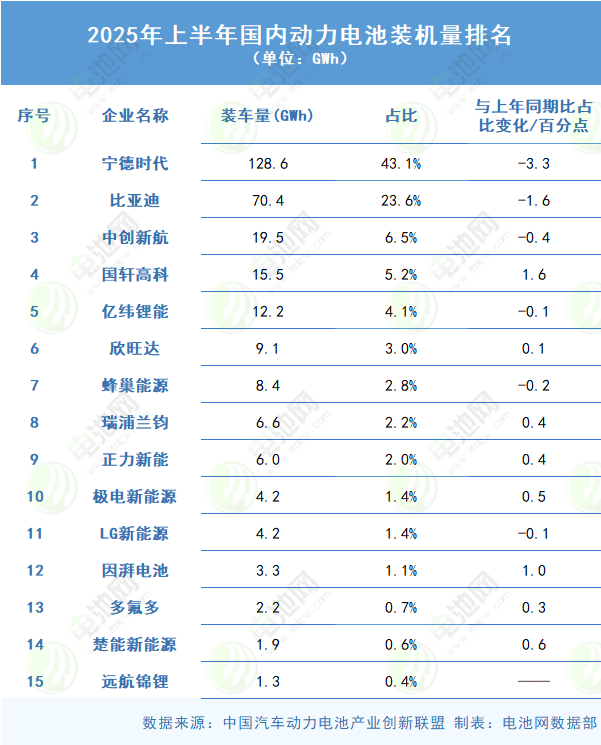 2025年上半年国内动力电池装机量排名