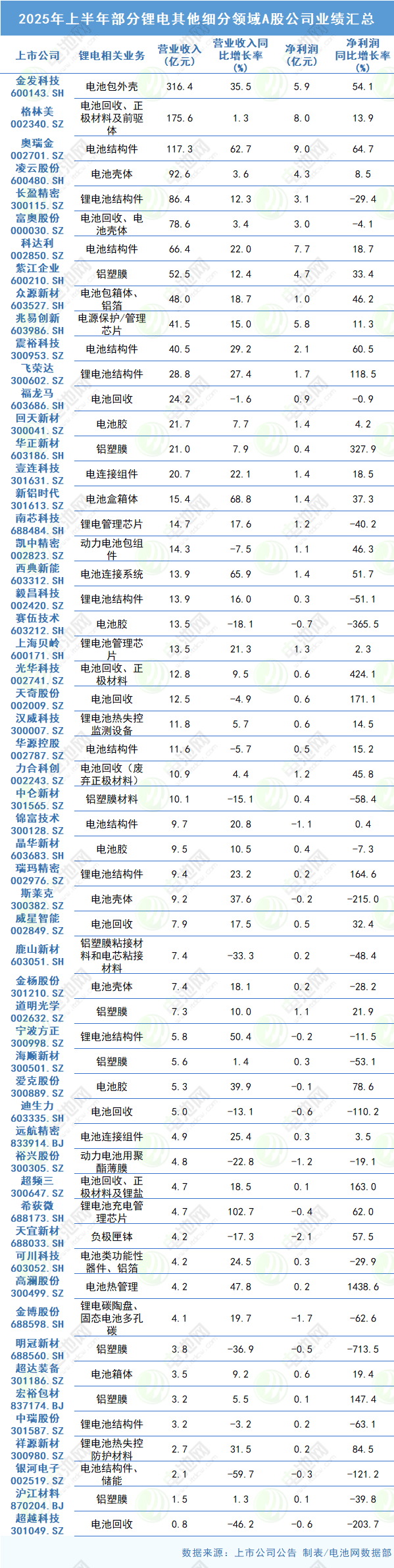2025年上半年部分锂电其他细分领域A股公司业绩汇总