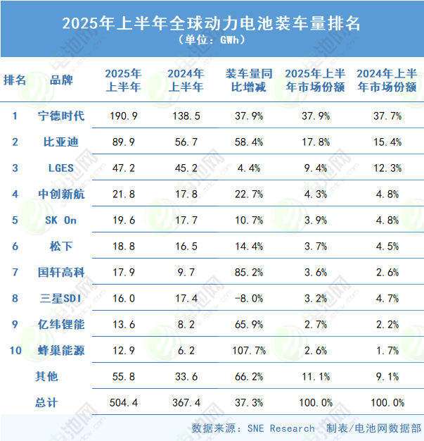 2025年上半年全球动力电池装车量排名