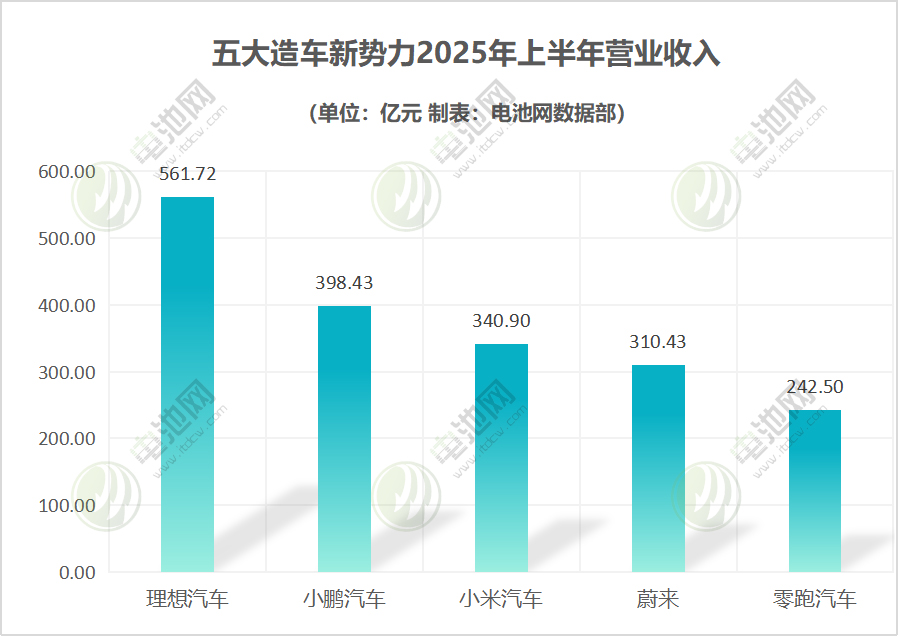 营业收入