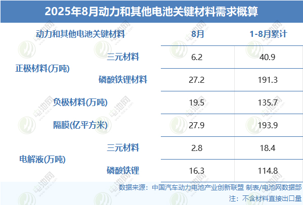 动力和其他电池关键材料需求概算