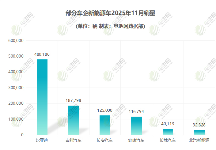 部分车企新能源车