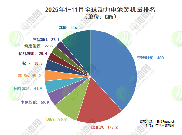 2025年1-11月全球动力电池装车量TOP10公司