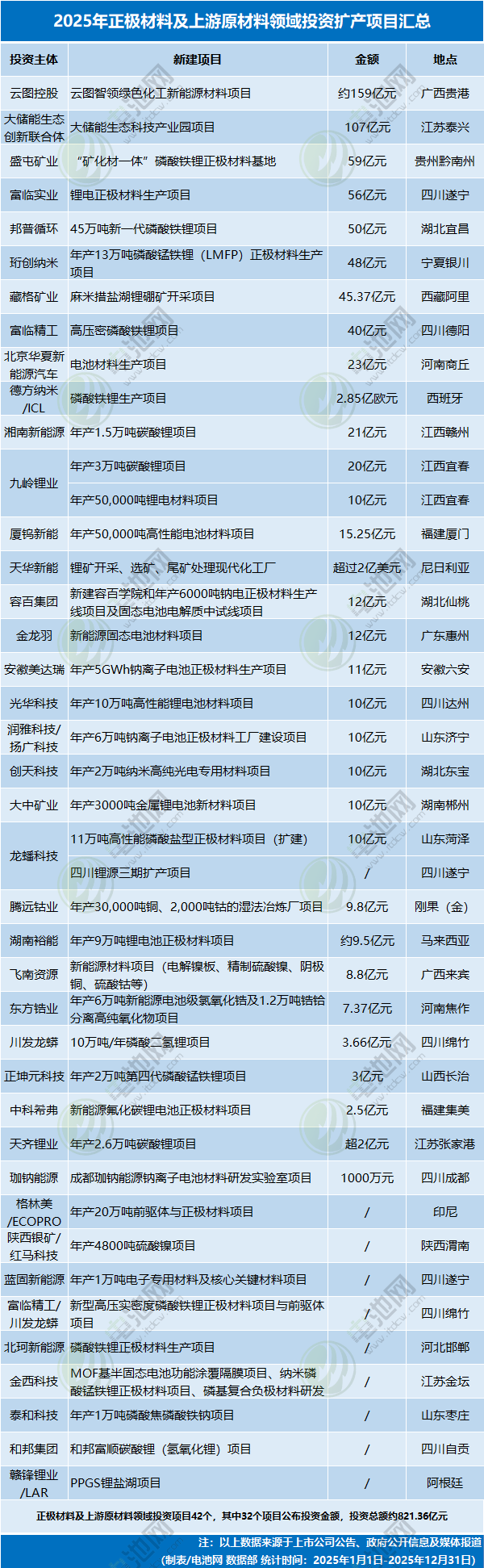 2025年正极材料及上游原材料领域投资扩产项目汇总