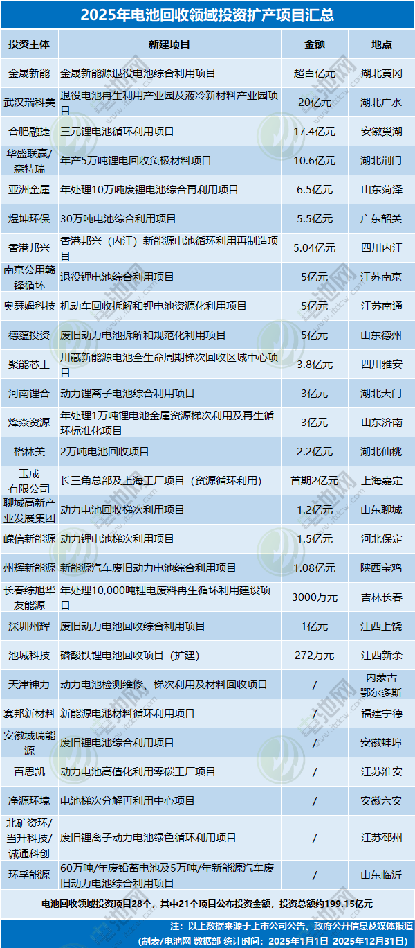 2025年电池回收领域投资扩产项目汇总