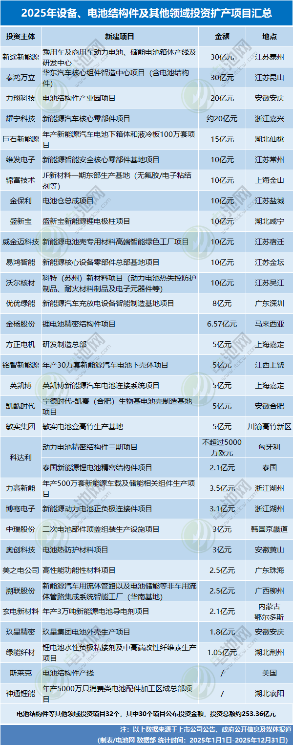 2025年设备、电池结构件及其他领域投资扩产项目汇总