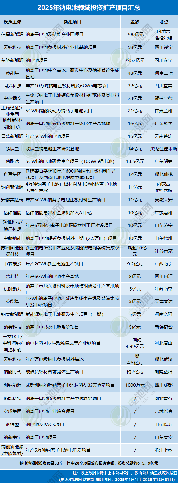 2025年钠电池领域投资扩产项目汇总