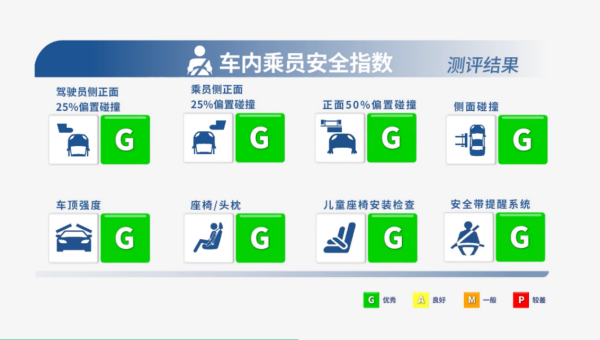 安全之王实锤 腾势N9中保研测试获全优大满贯