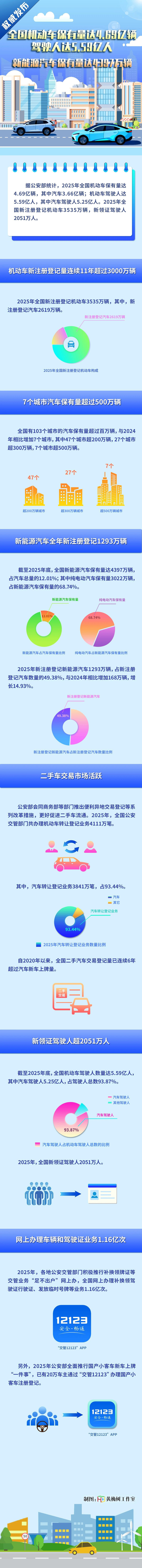 4.69亿辆！4397万辆！全国机动车及新能源车保有量出炉！