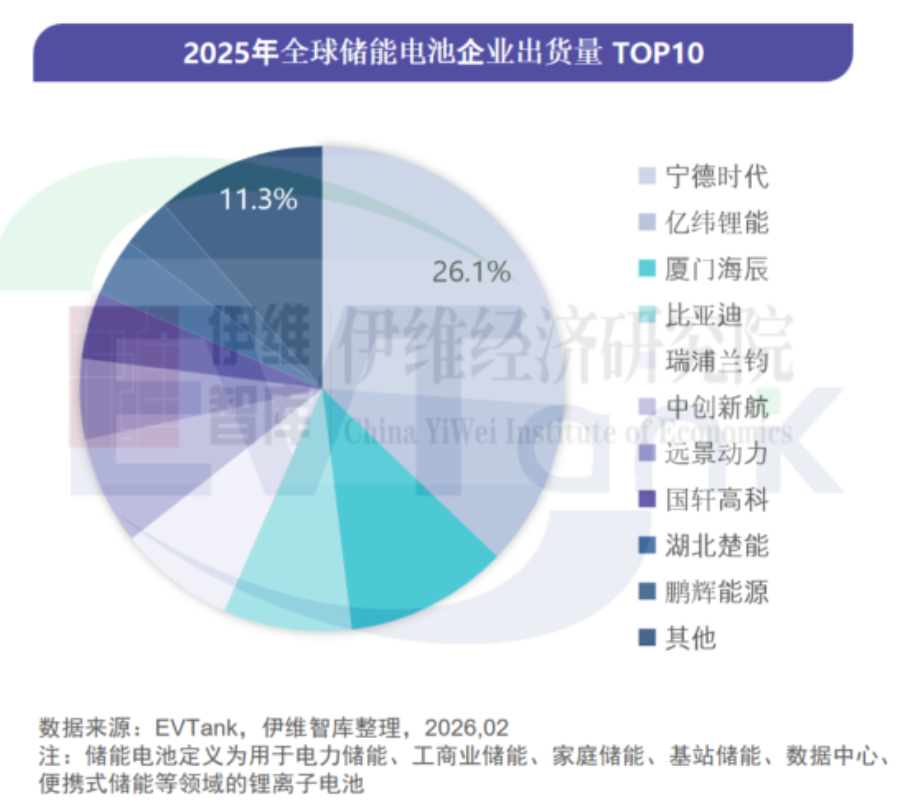 中国储能电池行业发展白皮书（2026年）